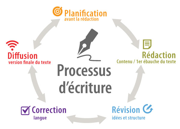 Le processus d’écriture comprend les étapes de planification, rédaction, révision, correction et publication. Il existe une interdépendance entre chacune des étapes du processus.