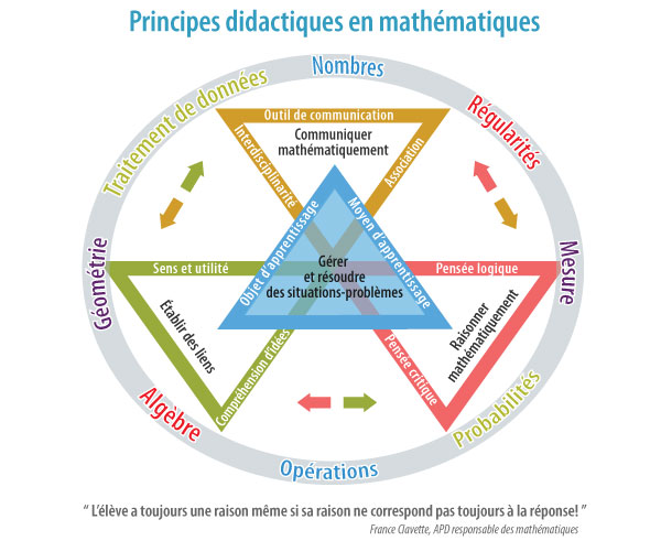 Les sections à identifier : gérer et résoudre des situations problèmes; communiquer mathématiquement; raisonner mathématiquement; établir des liens. Sens des nombres et des opérations. Régularités et algèbre. Géométrie.	Mesure.	Traitement de données et probabilité.