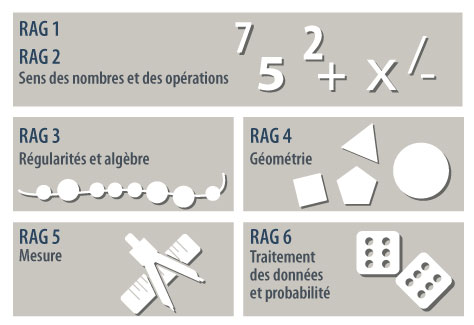 RAG 1 et 2 – Sens des nombres et des opérations (RAG 1 : nombres, RAG 2 :  +-/x), RAG 3 – Régularités et algèbre (collier avec billes), RAG 4 – Géométrie (figures), RAG 5 – Mesure (règles et rapport d’angles), RAG 6 – Traitement des données et probabilité (dés et sondage)
